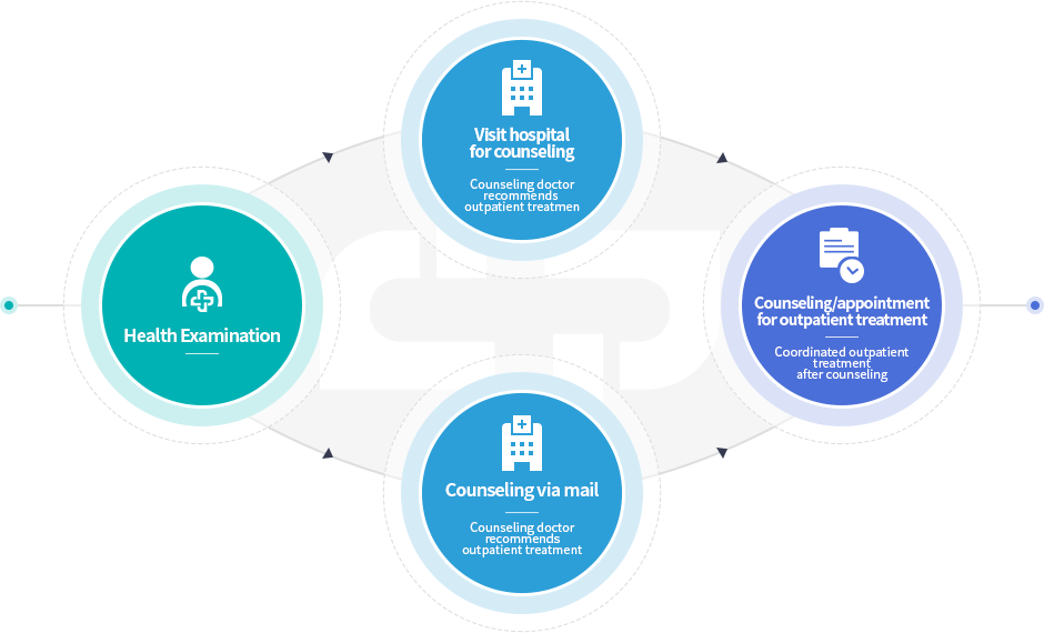 [건강검진 ] / [방문결과상담] 상담의의 외래진료권유 / [외래진료 상담/예약] 결과상담 후 외래진료 연계 / [우편결과상담] 상담의의 외래진료권유